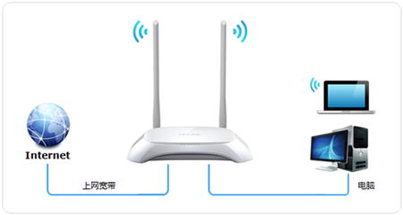如何用手機輕松設置電信光貓及無線路由器