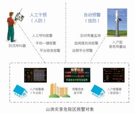 智慧預警，安全入戶 新型小流域山洪入戶預警系統與藍芯電子水位站的應用