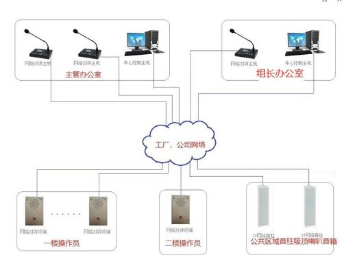 工廠辦公室廣播對(duì)講與智慧遙測(cè)水文在線監(jiān)控預(yù)警系統(tǒng)整合方案